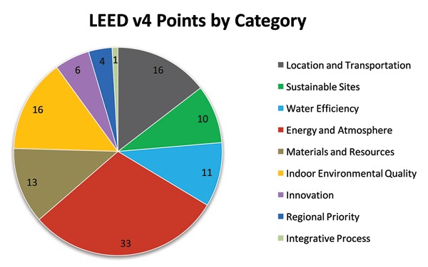 Figure 1 — LEED v4 credit categories.