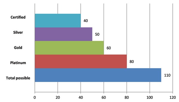  Figure 2 — LEED certification levels.