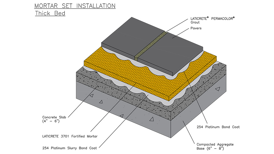Mortar set installation - thick bed