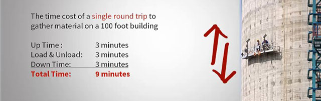 A great deal of time can be wasted moving workers up and down instead of doing the job they are trained for.